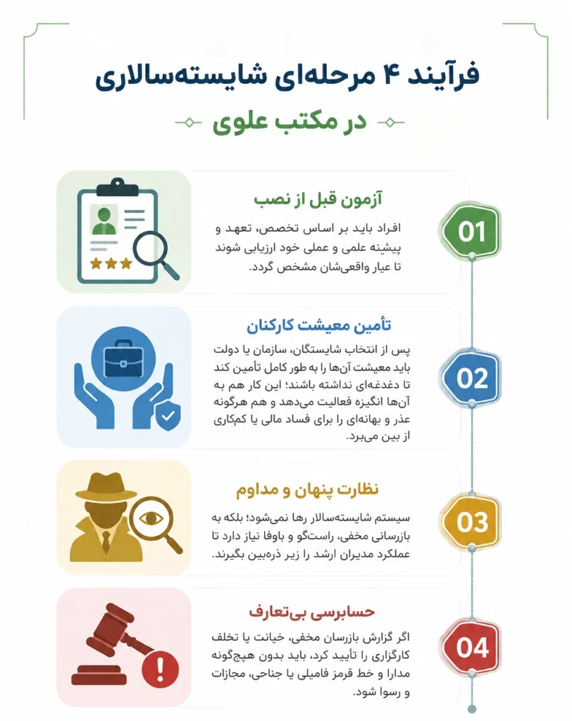 اینفو گرافیک فرآیند ۴ مرحلهای شایستهسالاری در مکتب علوی در عطف کتاب جمکران